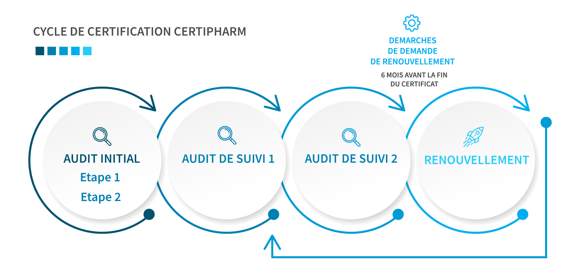 Schéma du Cycle de certification Certipharm